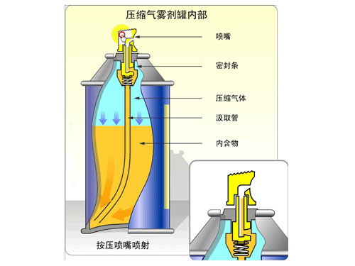 氣霧劑原理